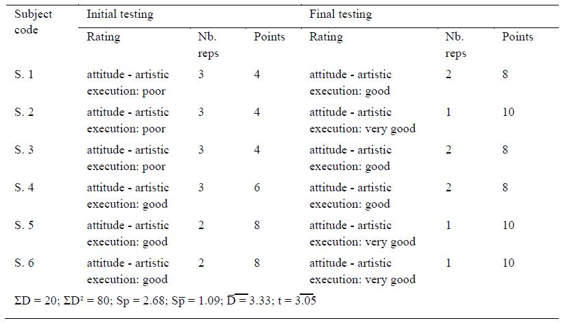 Fig. 1. Trial no. 1 - Attitude and artistic execution - arms-trunk 
